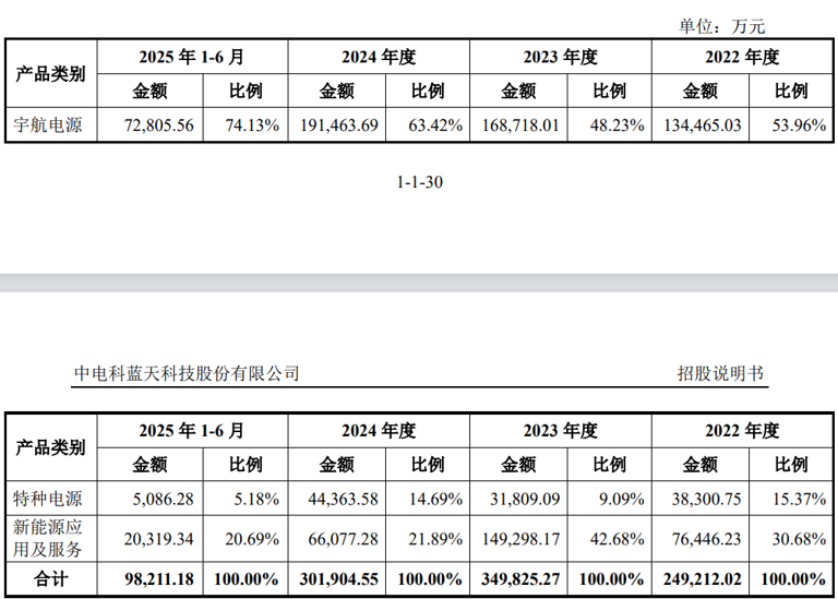 市值突破千亿！年内首个航天IPO电科蓝天首日飙涨596%，中一签最高赚近3.6万元