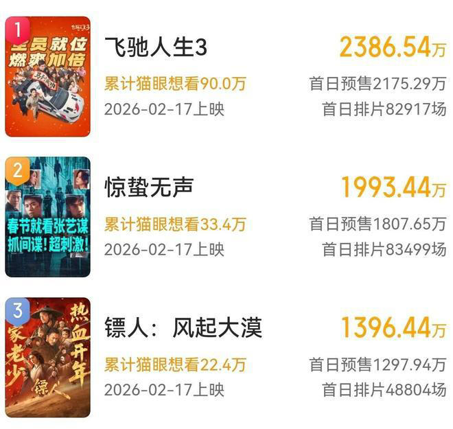 春节档预售排名，张艺谋《惊蛰无声》仅第二，《星河入梦》太可惜