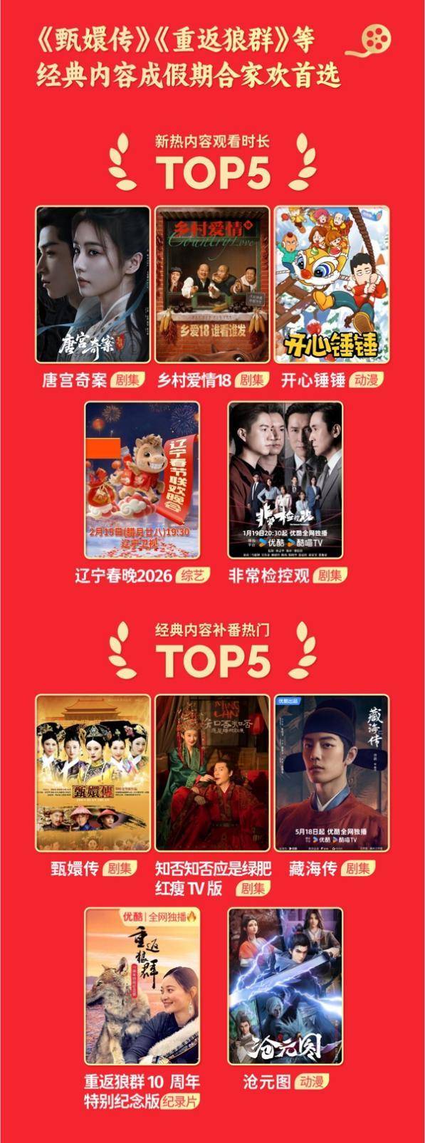 春节文娱消费报告来了!《藏海传》《重返狼群》成合家欢首选
