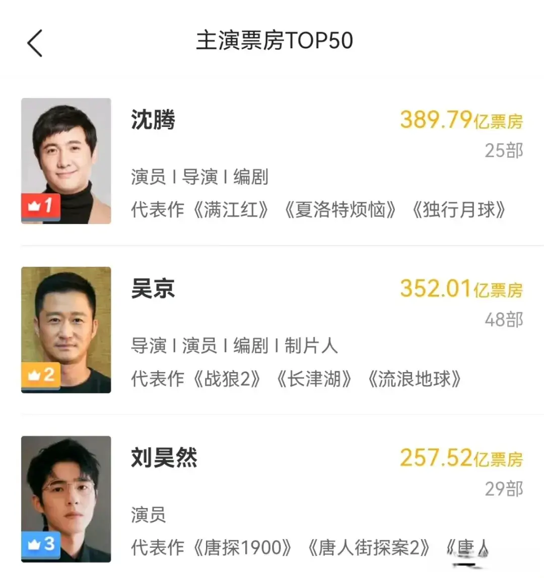 《飞驰人生3》票房破20亿! 沈腾再次上桌!