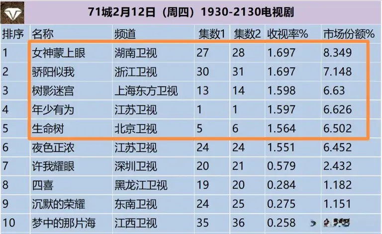电视剧收视率排行榜，《年少有为》排在倒数，第一收视高达1.697%