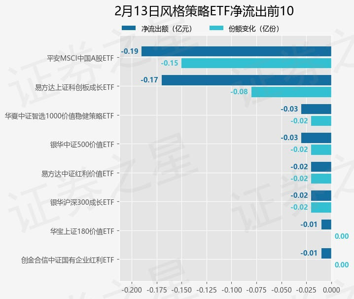 【ETF观察】2月13日风格策略ETF净流入6.43亿元