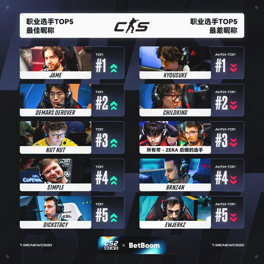 英语区票选 CS 职业选手 ID，Jame 登顶最佳，kyousuke 垫底