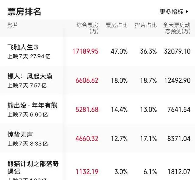 李连杰也没想到，《镖人》才破8亿，吴京就走上另一条“上坡路”