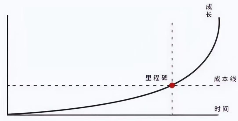  这条人生曲线，是你人生逆袭的关键 