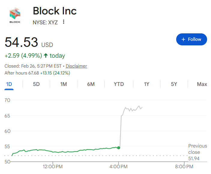 Block裁员近半，飙升24%! CEO：AI提升效率，未来一年大多公司会做类似调整