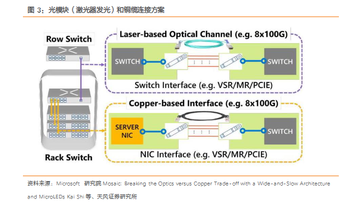 功耗狂降95%、打破光铜取舍困境...Micro LED CPO会是终局解决方案吗?