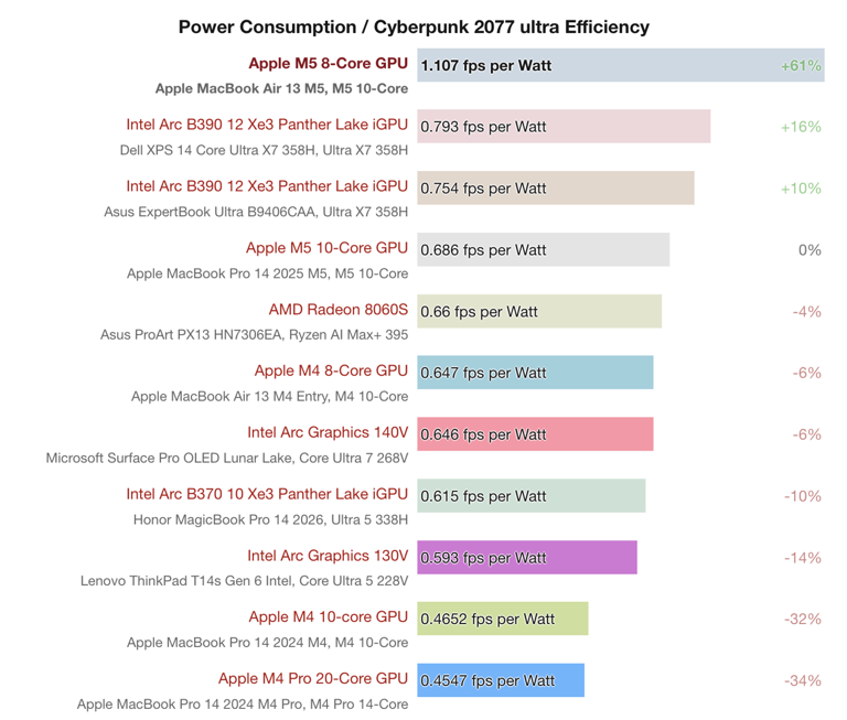 苹果M5 MacBook Air玩3A游戏，低功耗高能效!