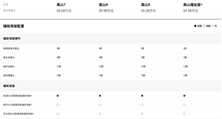 盘点长城智驾车型：硬派越野也开始卷智驾硬件了？