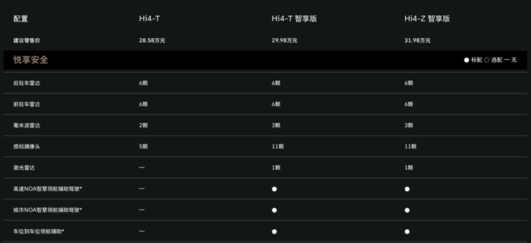 盘点长城智驾车型：硬派越野也开始卷智驾硬件了？