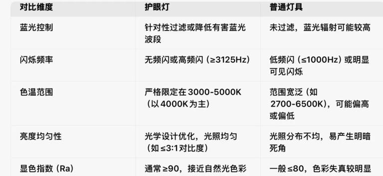 正在偷走孩子的视力! 这些“护眼灯”赶紧丢掉→