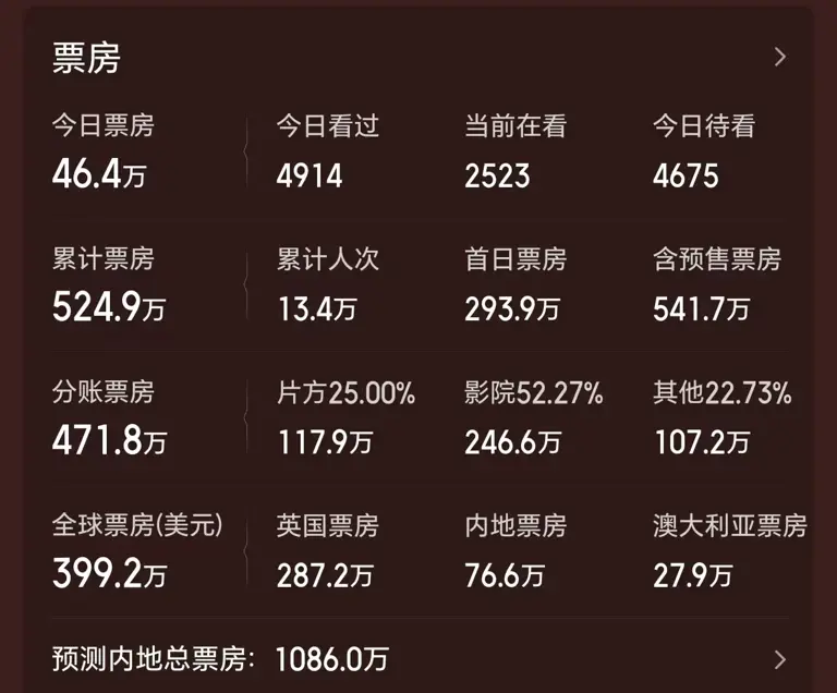 观众评分高达9.2分，力压《镖人》，2026年最佳电影诞生了