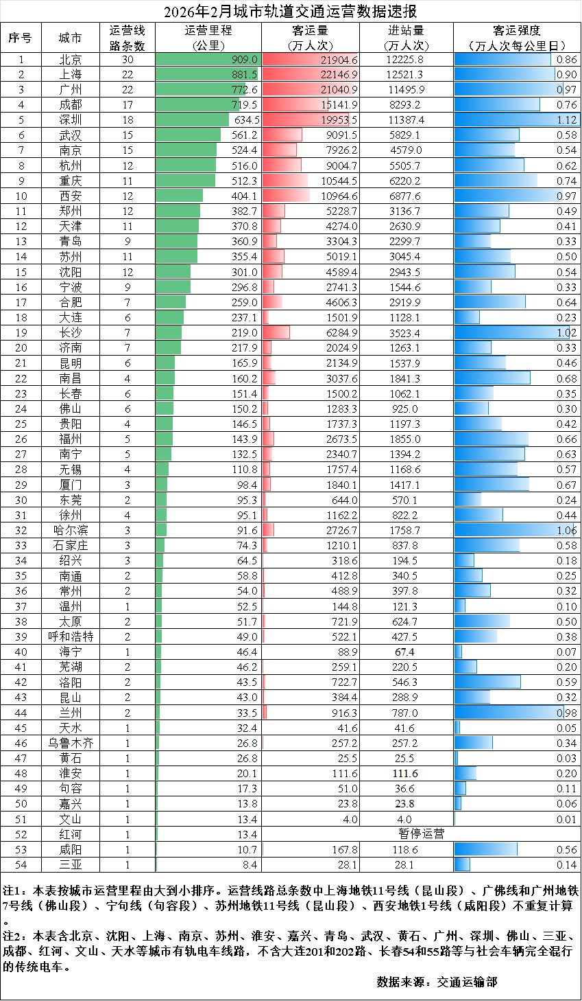交通运输部：2月城市轨道交通客运量环比减少7.2亿人次，降低25%