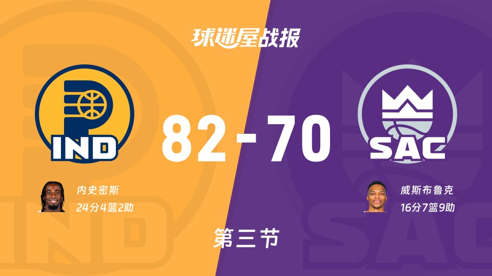 NBA常规赛：第三节完，步行者以82-70领先国王，内史密斯24+4+2