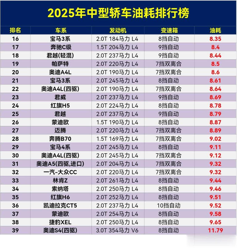 别乱买！2025年中型车油耗排行，凯美瑞夺冠，雅阁第11