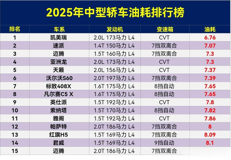别乱买！2025年中型车油耗排行，凯美瑞夺冠，雅阁第11