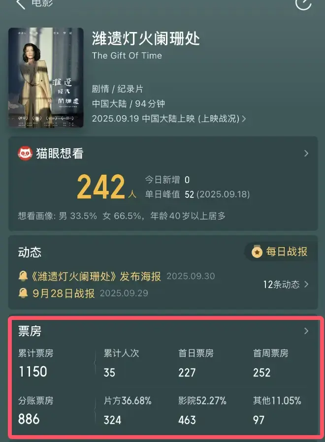 上映5个月，仅35个观众，片方分账324元，年度最惨电影诞生