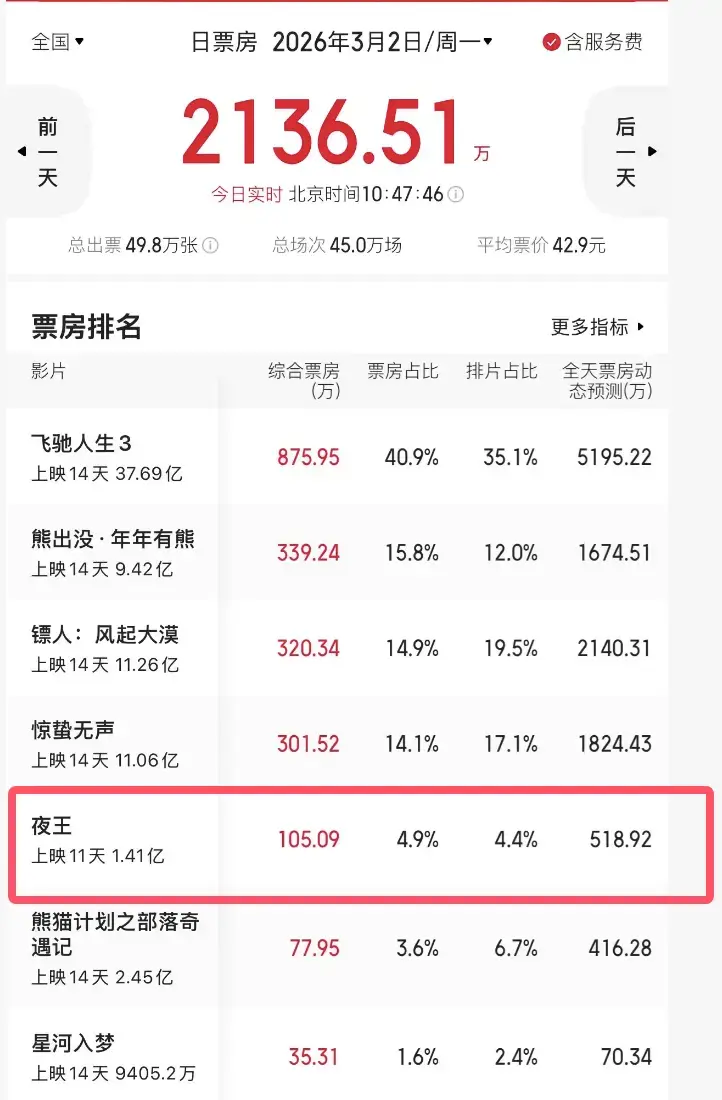 上映5个月，仅35个观众，片方分账324元，年度最惨电影诞生