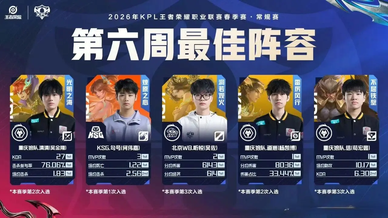 一“狼”独大!KPL卡位赛：WE淘汰eStar，LGD淘汰RW