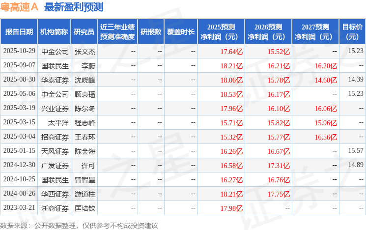 粤高速A（000429）2025年年报简析：净利润同比增长15.31%，盈利能力上升
