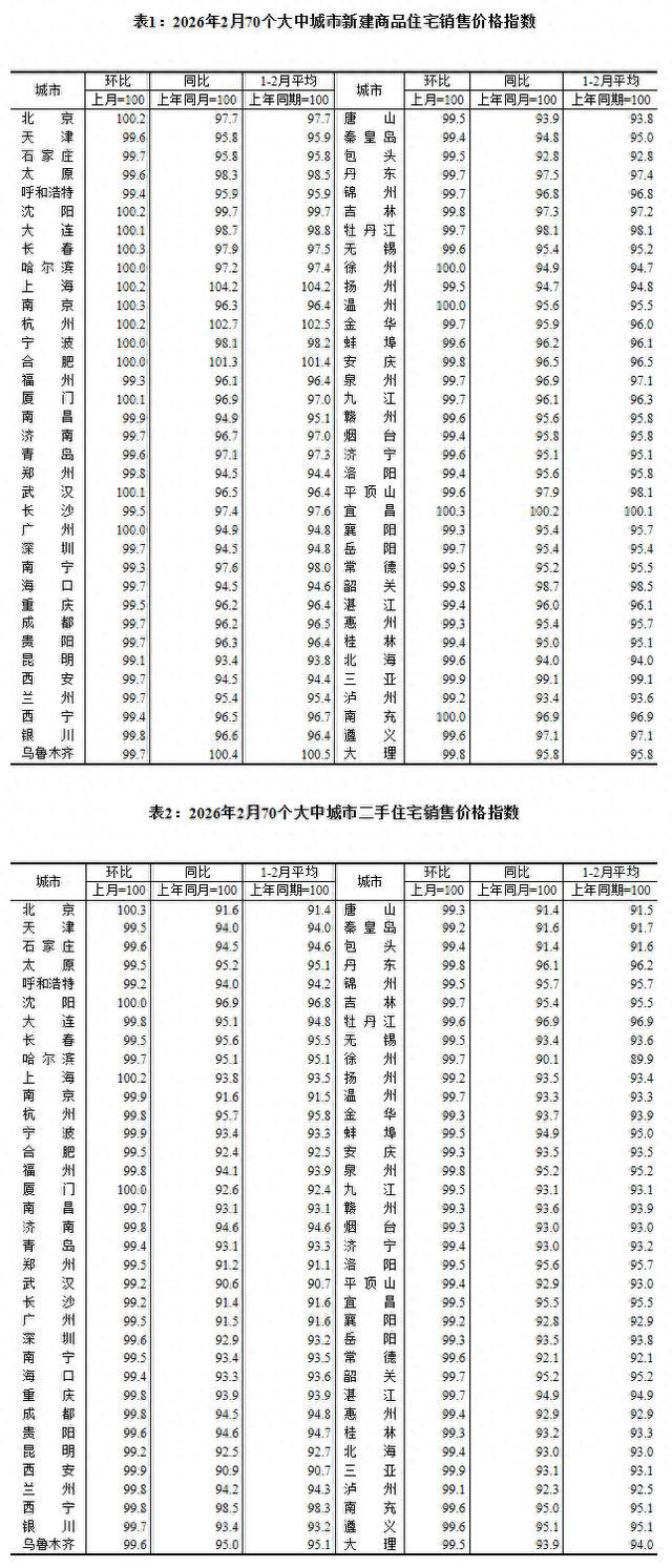 最新!70城房价数据出炉→
