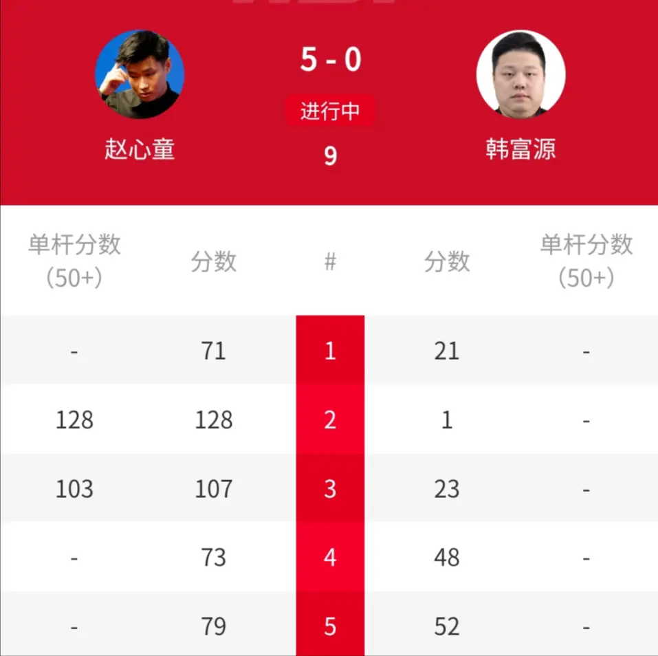 赵心童剑指冠军+161万，5-0横扫，赛季3冠王状态霸气无敌