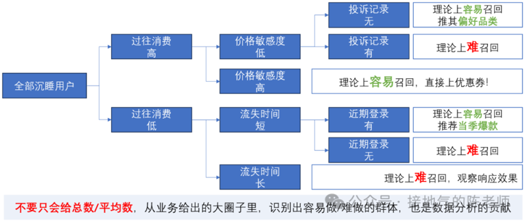 这才是有用的用户画像，而不是罗列性别年龄