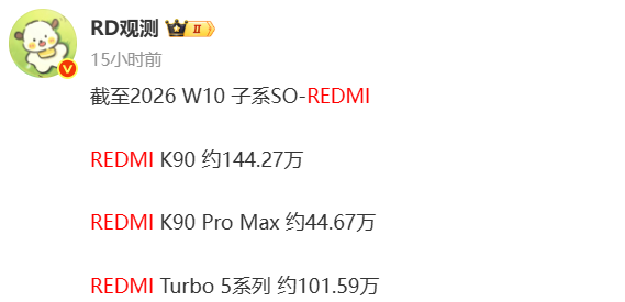 REDMI K90系列累计销量破188万！Turbo 5系列超百万