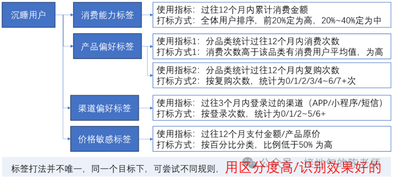 这才是有用的用户画像，而不是罗列性别年龄