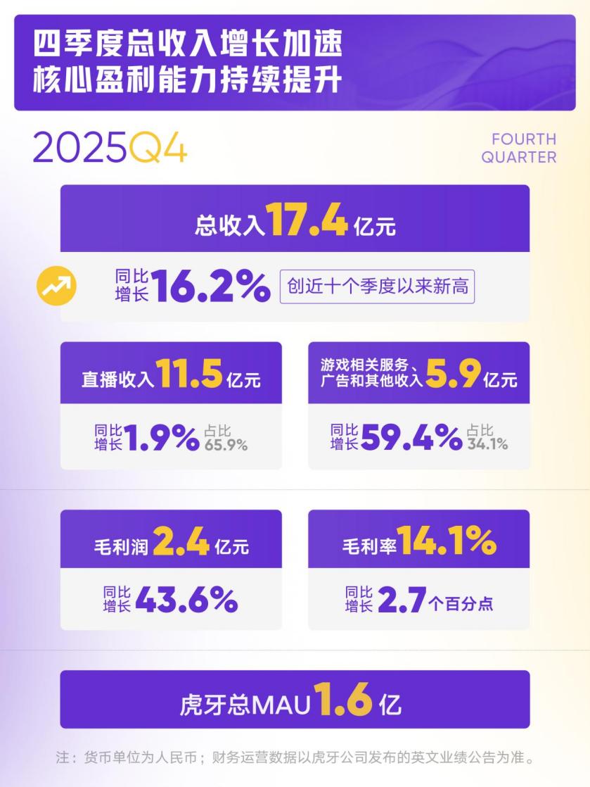 虎牙发布2025年Q4及全年财报：全年总收入增长7%至65亿元