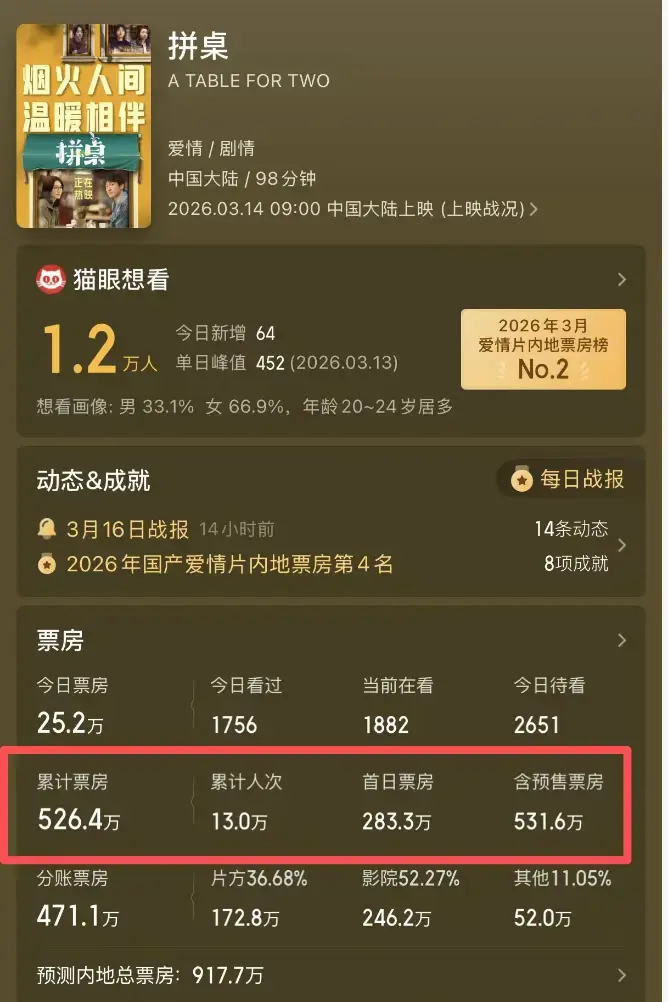 票房从38亿下降到526万！我感慨，这一块金字招牌算是砸了