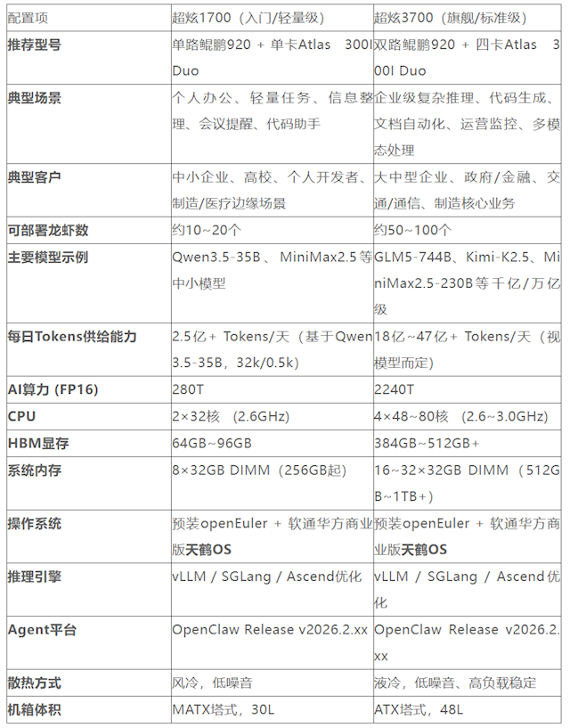 软通华方发布“龙虾一体机”：双路华为CPU＋四路华为GPU