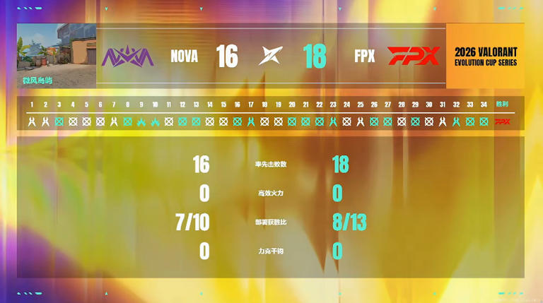FPX 2-0 NOVA：韧性拉满悬念不断，FPX鏖战到底拿下胜利