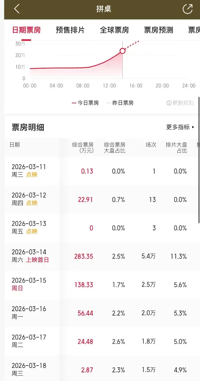 票房从38亿下降到526万！我感慨，这一块金字招牌算是砸了