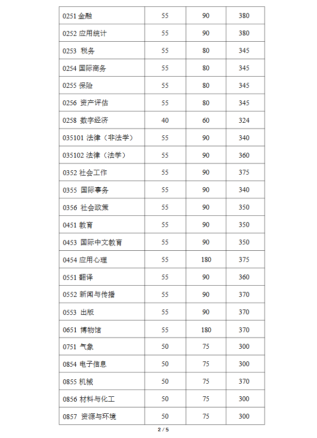 复旦大学2026考研复试分数线公布!