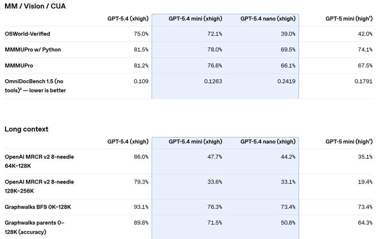 OpenAI 推出 GPT-5.4 mini 与 nano，低延迟、性能逼近满血版