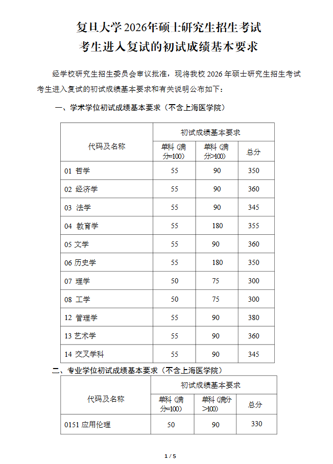 复旦大学2026考研复试分数线公布!