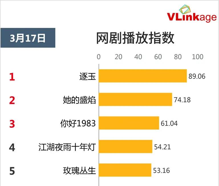 当前网剧播放指数榜，《她的盛焰》跌至第二，第一指数高达89.06
