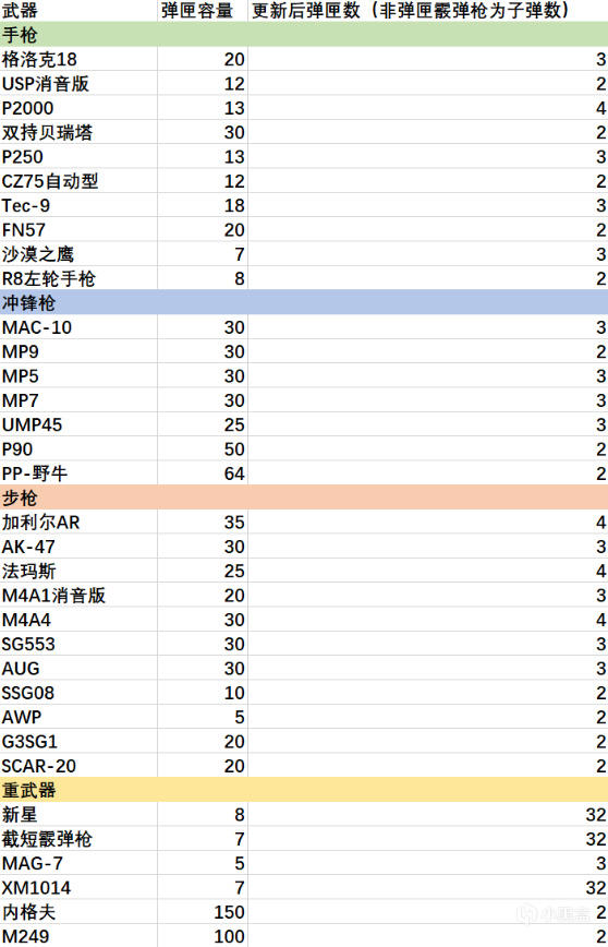 换弹癌末日!《CS2》换弹机制大改，喜欢静步换弹的队友天塌了