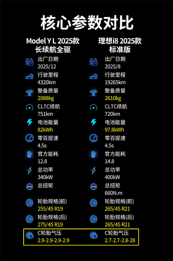 六座纯电SUV实测：特斯拉Model Y L更能跑、理想i8更舒适