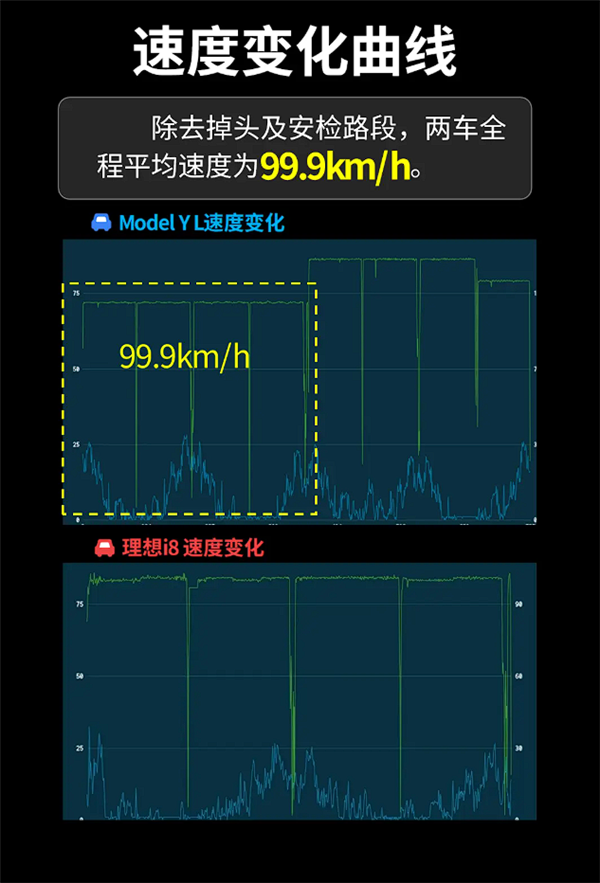 六座纯电SUV实测：特斯拉Model Y L更能跑、理想i8更舒适