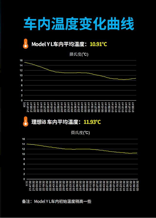 六座纯电SUV实测：特斯拉Model Y L更能跑、理想i8更舒适