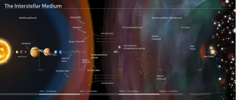 超级发现！旅行者号飞了185亿公里，发现前方被“火墙”围起来了