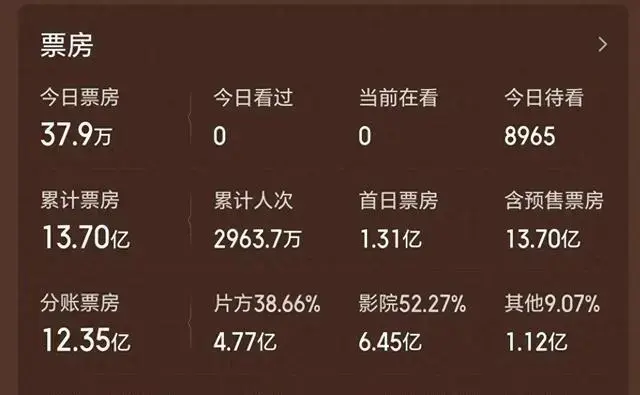 12天票房破12亿，力压《镖人》夺得冠军，吴京的全球冠军梦要碎了