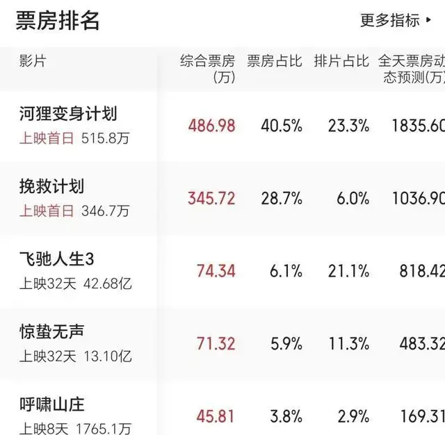 12天票房破12亿，力压《镖人》夺得冠军，吴京的全球冠军梦要碎了