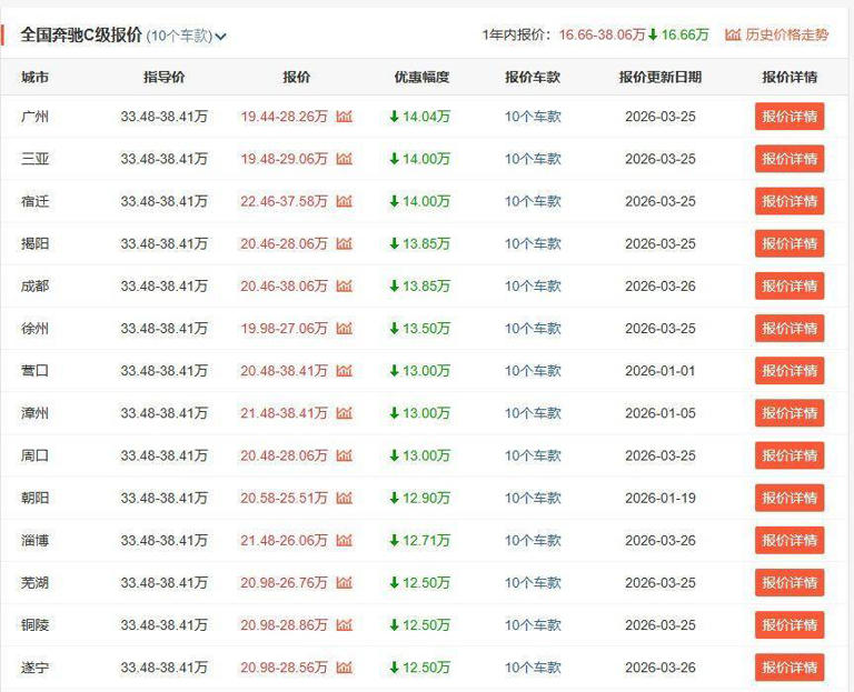 直降10万！奔驰C级杀入20万区间，现在真是入手的好时机吗？