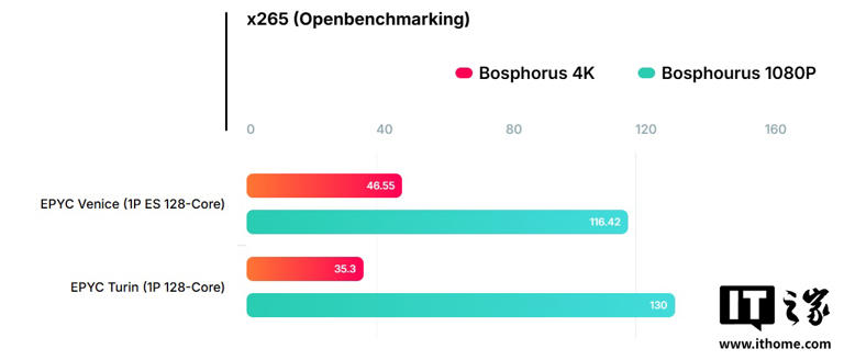 AMD 第 6 代霄龙处理器曝光：192 核主频突破 4GHz