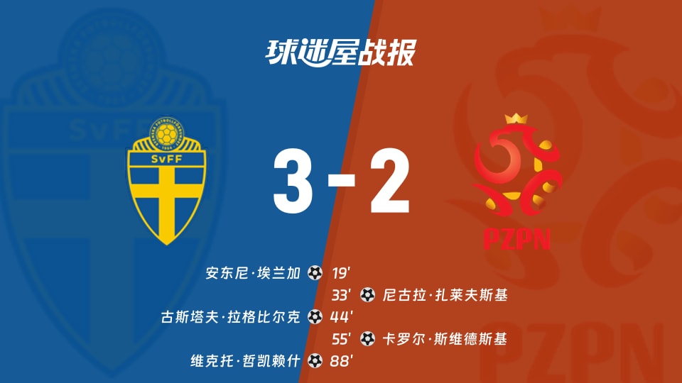 【世欧预附加赛决赛】瑞典vs波兰比赛结果：瑞典(3-2)波兰比分战报