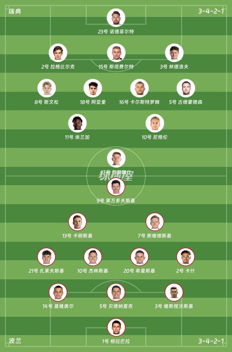 【世欧预附加赛决赛】瑞典vs波兰比赛结果：瑞典(3-2)波兰比分战报