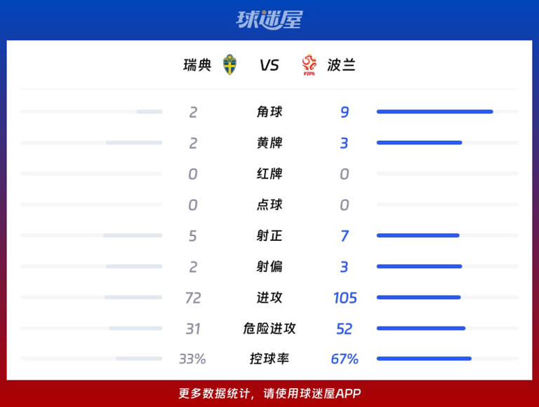 【世欧预附加赛决赛】瑞典vs波兰比赛结果：瑞典(3-2)波兰比分战报